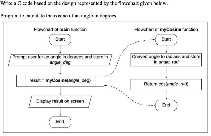Write a C code based on the design represented by the flowchart given below.