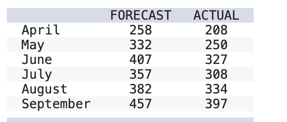 Solved A particular forecasting model was used to forecast a | Chegg.com