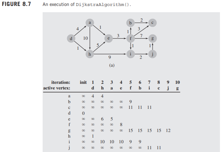 Solved In C++ create a DijkstraAlgorithm that will solve the | Chegg.com
