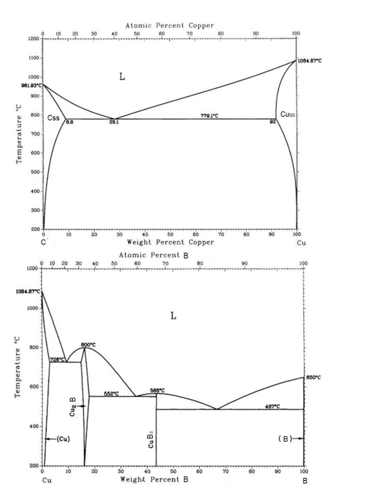 Solved 1. Phase Diagrams In Homework 4, you were introduced | Chegg.com