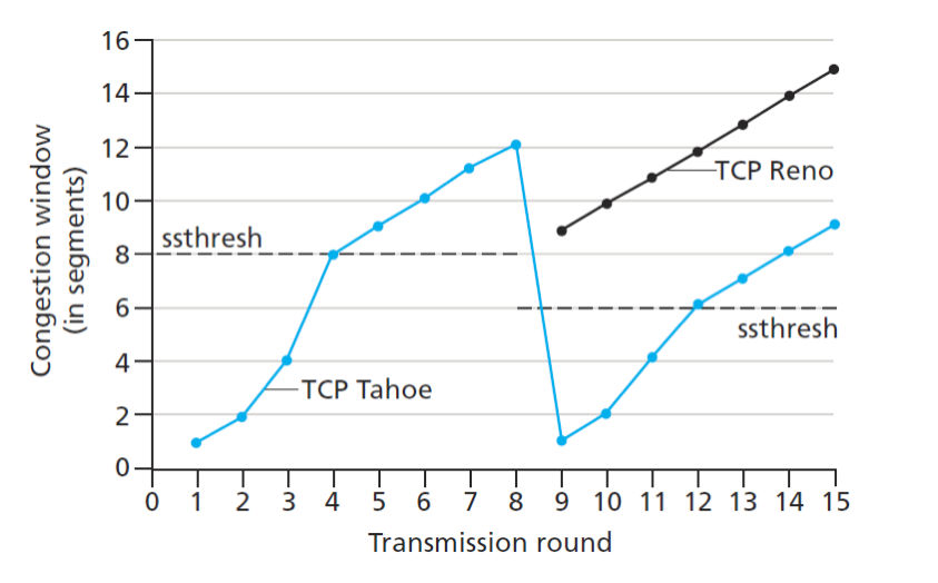 Solved Consider the behavior of TCP Tahoe (blue curve) shown | Chegg.com