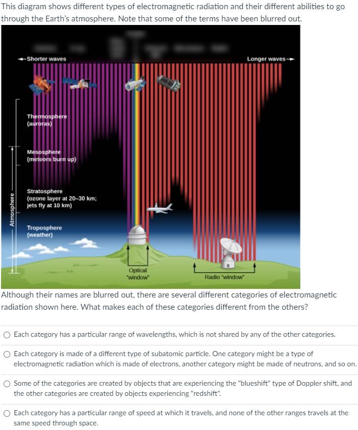 Solved This diagram shows different types of electromagnetic | Chegg.com