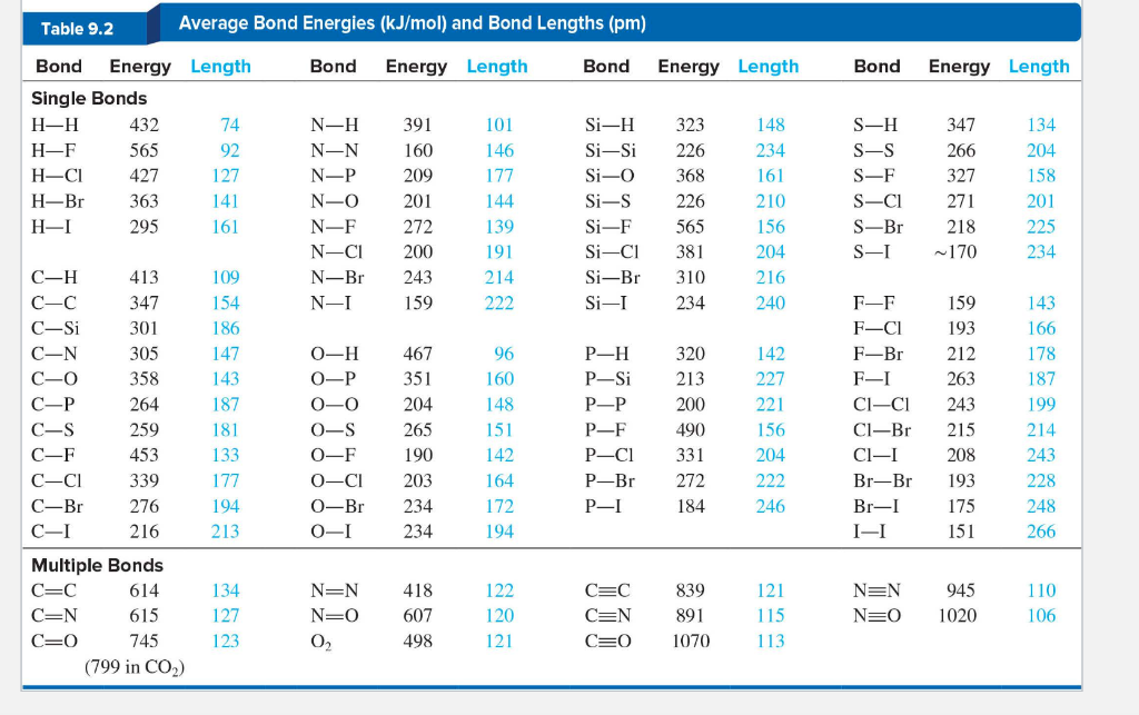 Solved Table 9.2 Average Bond Energies (kJ/mol) and Bond