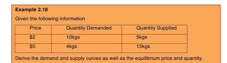 Solved Given the following information Derive the demand and | Chegg.com