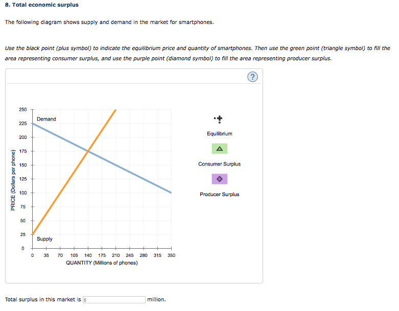 Solved 8. Total economic surplus The following diagram shows | Chegg.com