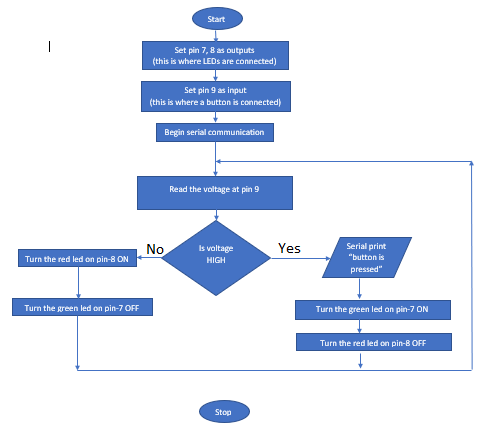 Solved Here is a flow chart/activity of some algorithm. | Chegg.com