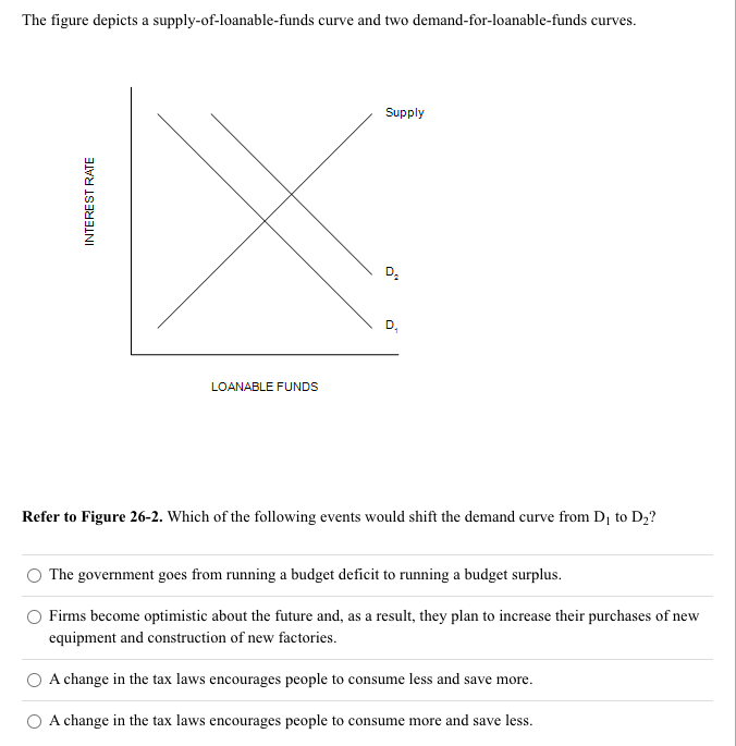 Solved The Figure Depicts A Supply-of-loanable-funds Curve | Chegg.com