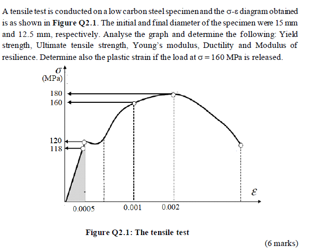 Solved A tensile test is conducted on a low carbon steel | Chegg.com
