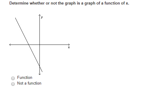 Solved Determine Whether Or Not The Graph Is A Graph Of A 