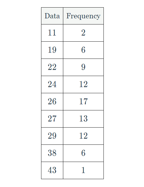 Solved For the following set of data, find the percentage of | Chegg.com