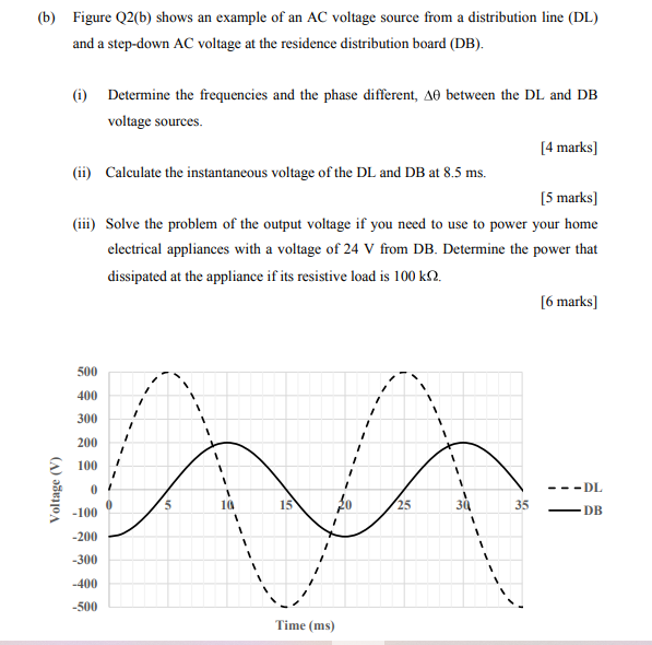 Solved (b) Figure Q2(b) shows an example of an AC voltage | Chegg.com