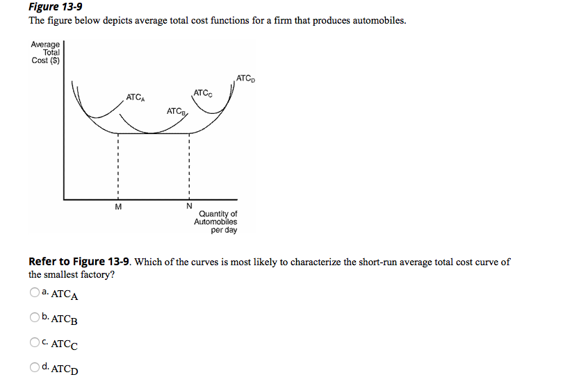 Solved Figure 13-9 The Figure Below Depicts Average Total | Chegg.com