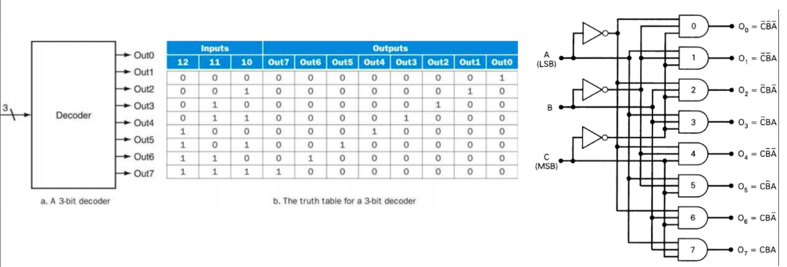 Solved Design and simulate a 3-to-8 decoder from | Chegg.com