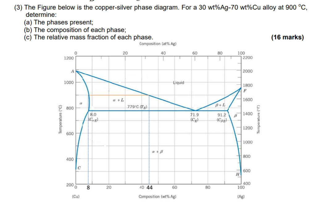 [DIAGRAM] Copper Silver Phase Diagram