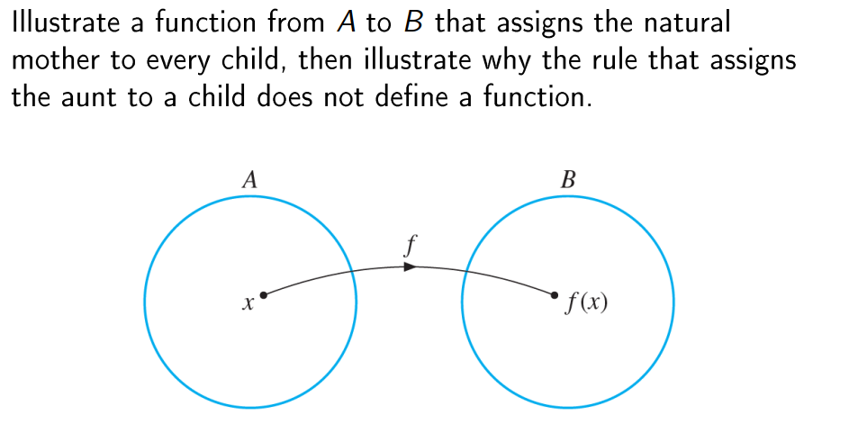 Solved a Illustrate a function from A to B that is | Chegg.com