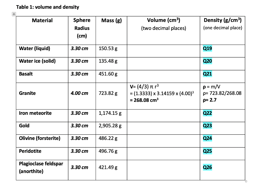 Solved Table 1 volume and density Material Mass (g) Sphere
