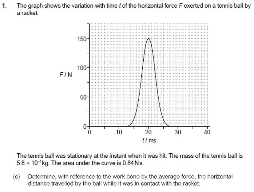 Solved The graph shows the variation with time t of the | Chegg.com
