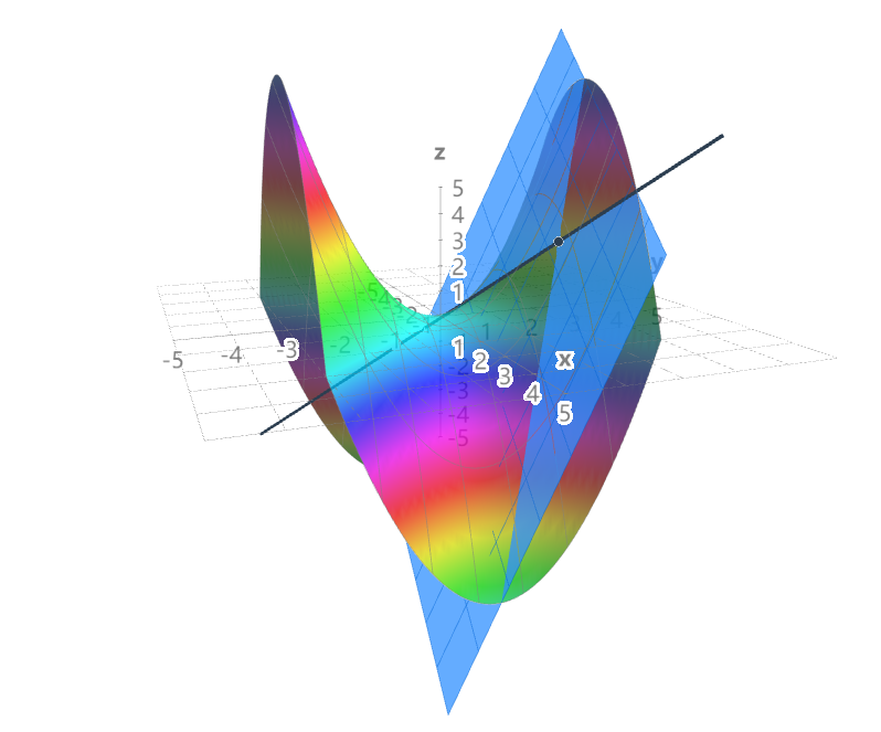 Solved Start With The Hyperbolic Paraboloid Surface Z F Chegg Com