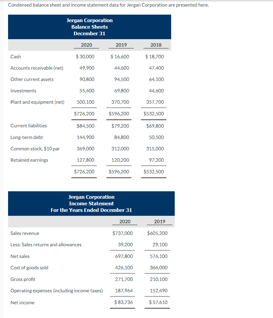 Solved Condensed balance sheet and income statement data for | Chegg.com