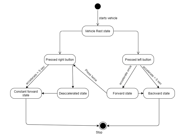 Solved Provide an implementation for the state machine in | Chegg.com