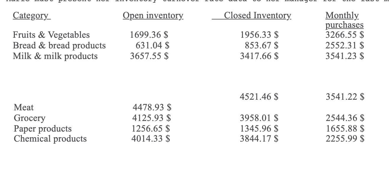 Category Open inventory Closed Inventory Fruits & Vegetables Bread & bread products Milk & milk products 1699.36 $ 631.04 $ 3