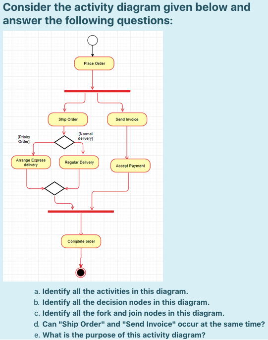 Solved Consider The Activity Diagram Given Below And Answer | Chegg.com