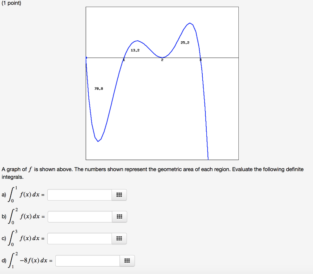 Solved (1 point) 25.2 13,2 70.8 A graph of f is shown above. | Chegg.com