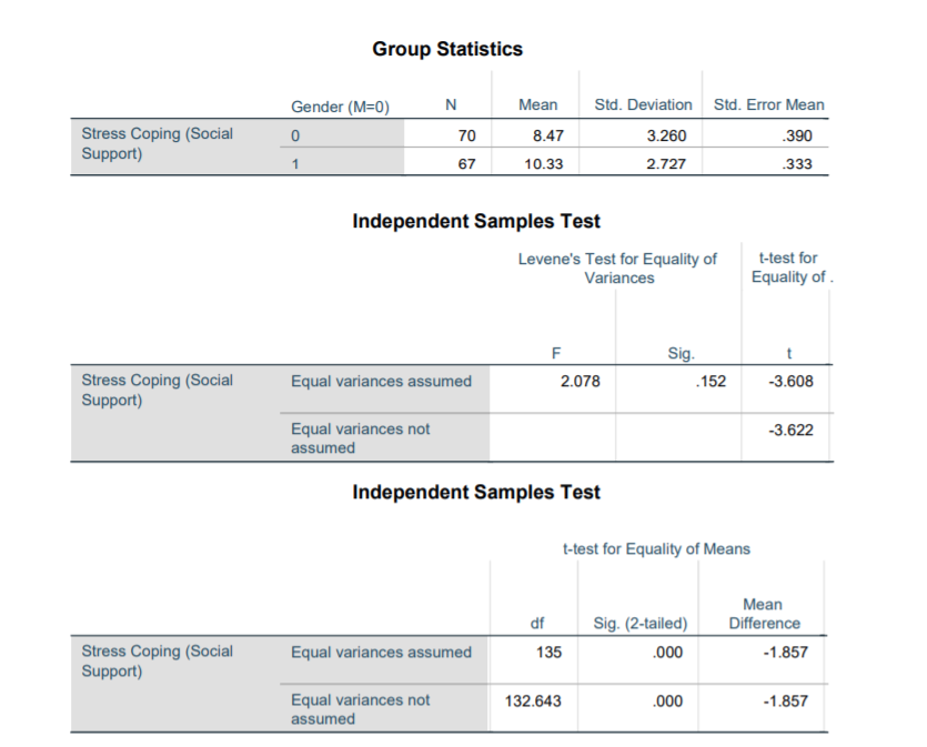Solved I need help interpreting the SPSS t-test results for | Chegg.com