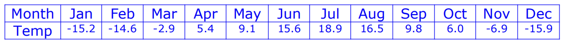 Solved The monthly mean temperature data for The Pas is | Chegg.com