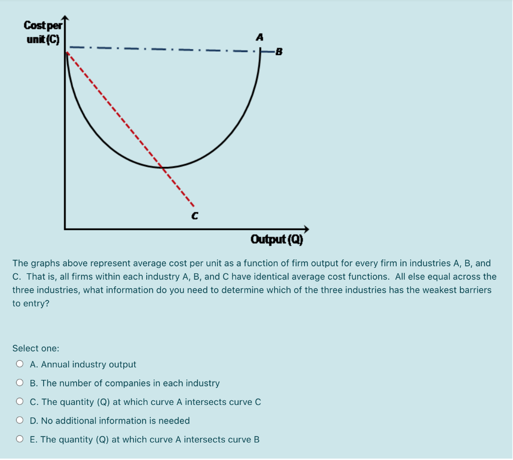 Solved Cost Per Unit (C) А B с Output(Q) The Graphs Above | Chegg.com