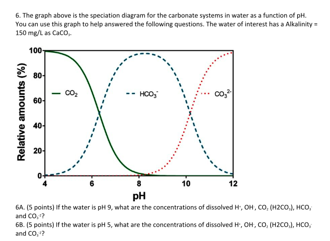 6 The Graph Above Is The Speciation Diagram For T Chegg Com