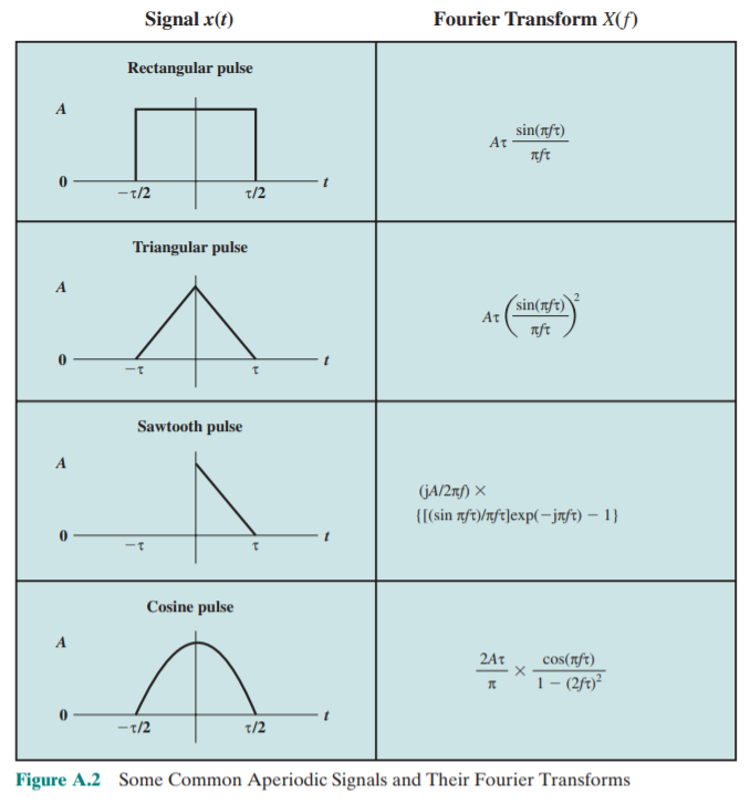 Solved Problem 3 (15 points) Consider the triangular pulse