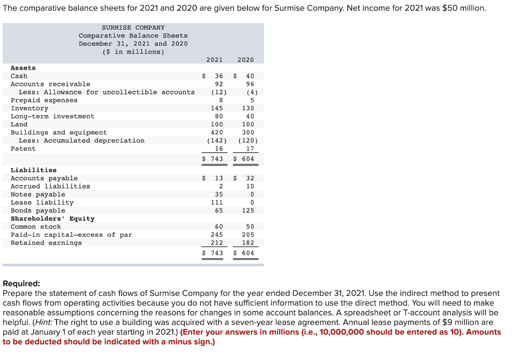Solved The comparative balance sheets for 2021 and 2020 are