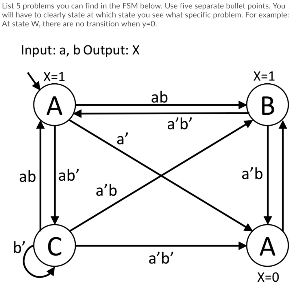 Solved List 5 problems you can find in the FSM below. Use | Chegg.com