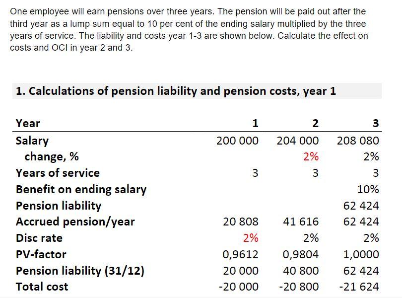 Solved One employee will earn pensions over three years. The | Chegg.com