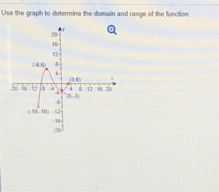 Solved Use the graph to determine the domain and range of | Chegg.com