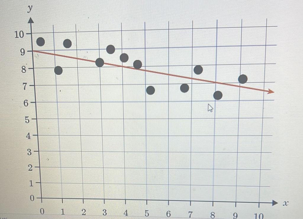 Solved Write an equation in slope-intercept form of the | Chegg.com