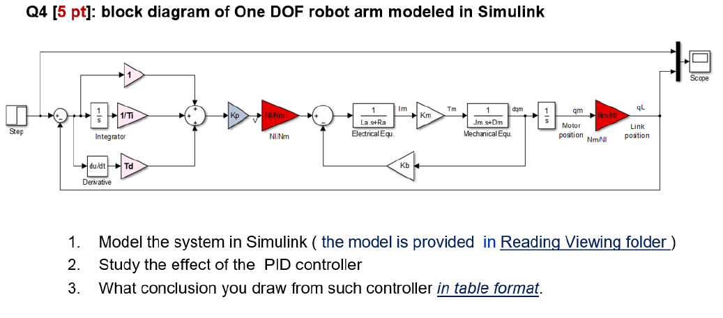 Q4 [5 pt]: block diagram of One DOF robot arm modeled | Chegg.com