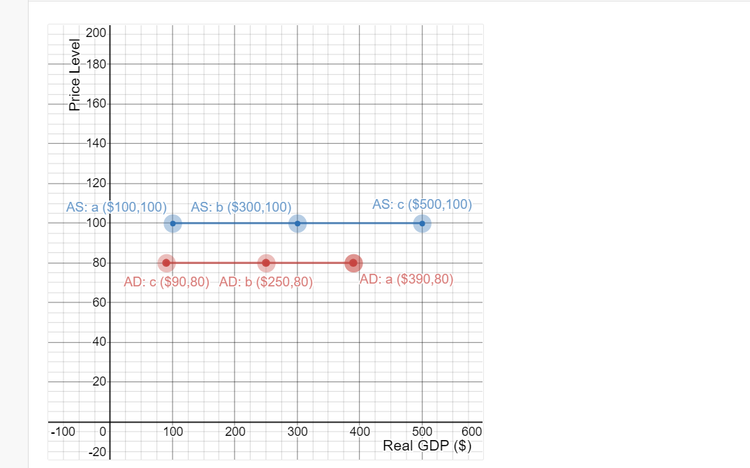 Solved The data below represents the price level, the | Chegg.com