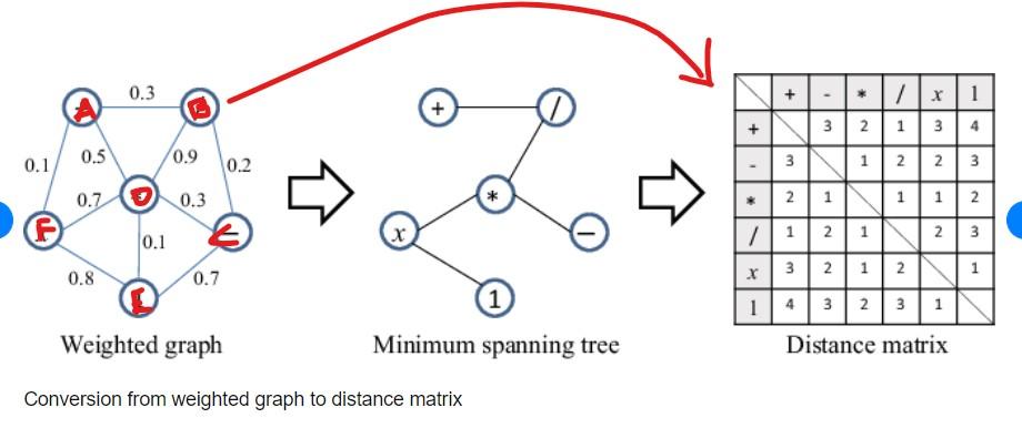 Solved python code required to convert cyclic weighted graph | Chegg.com