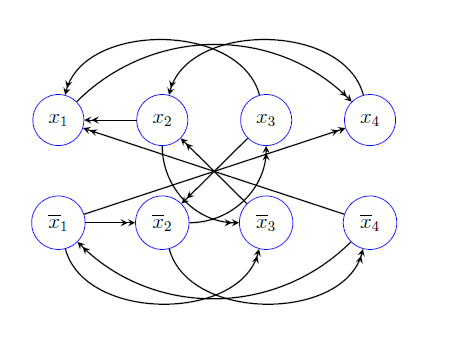 Given the following implication graph Gc for | Chegg.com