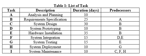 Solved Predecessors Task A B с D E F G H I Table 1: List of | Chegg.com