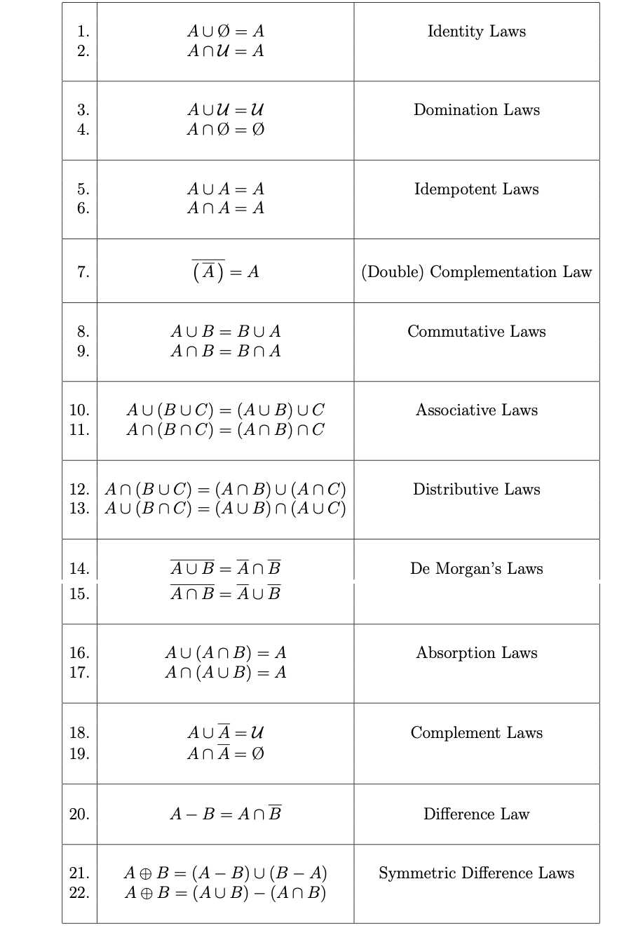 Solved Identity Laws AUØ = A ANU = A Domination Laws AUU =U | Chegg.com