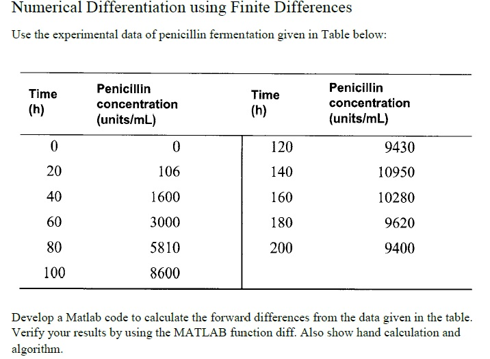 Solved Numerical Differentiation using Finite Differences | Chegg.com