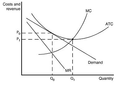 Solved It is possible to lower the average cost of | Chegg.com