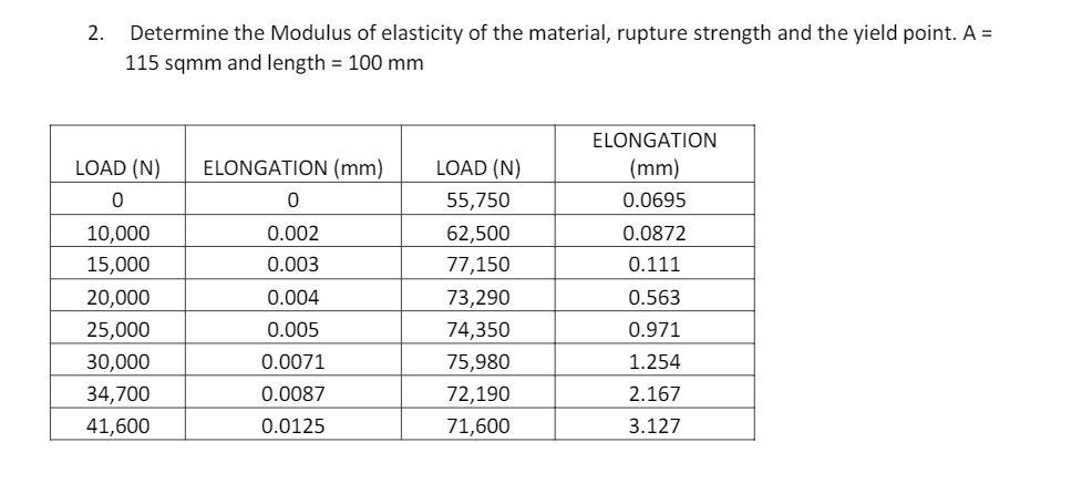 Solved 2. Determine the Modulus of elasticity of the | Chegg.com