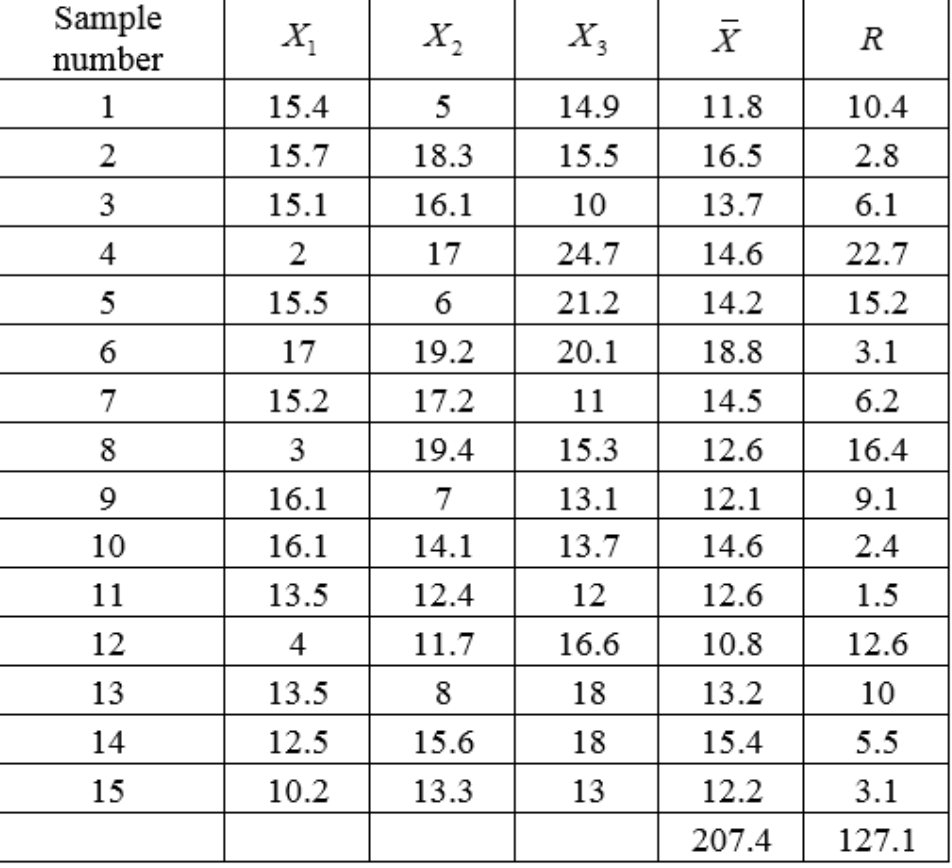 Solved UCL of the X bar chart = 22.49 LCL of the X bar chart | Chegg.com