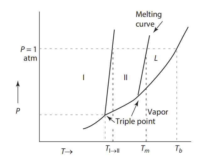 Solved Figure a & b shows a pressure versus temperature | Chegg.com