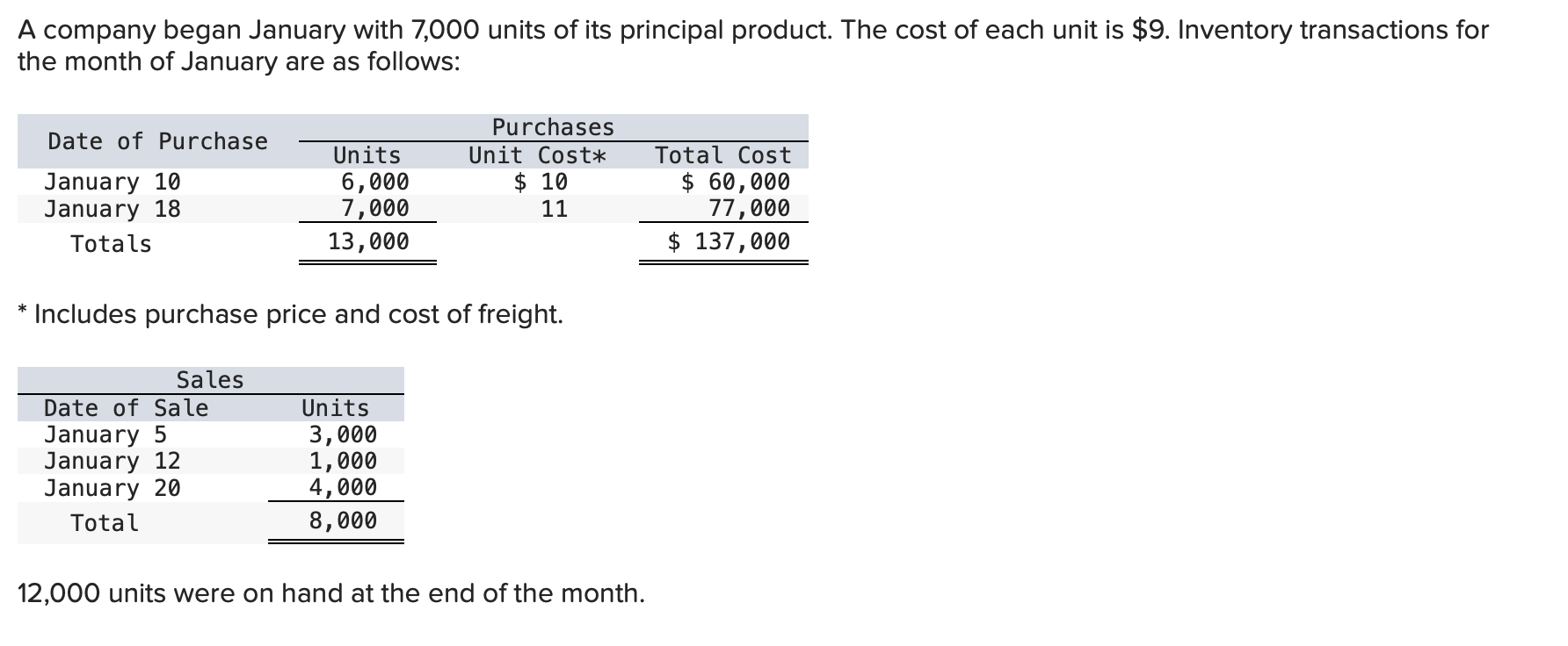 Solved A company began January with 7,000 units of its | Chegg.com