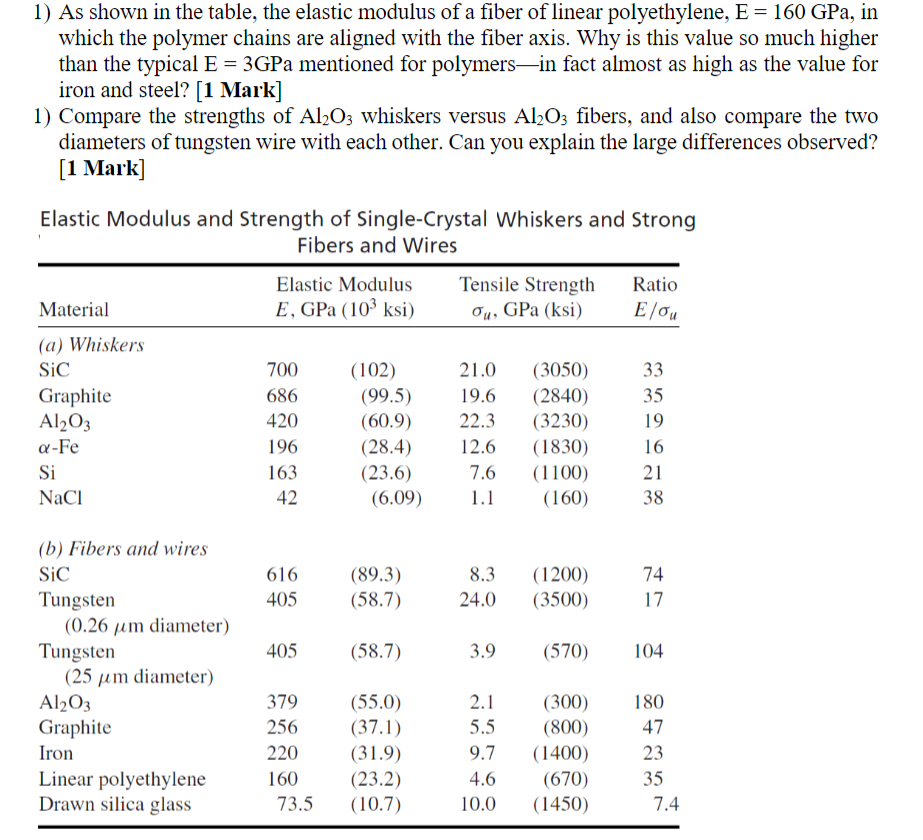 Solved 1) As shown in the table, the elastic modulus of a
